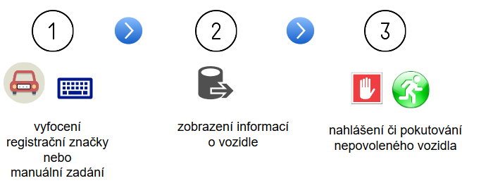 mobilni-overeni-postup-rozpoznani