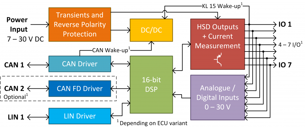CAN-LIN Gateway ECU - MACH SYSTEMS s.r.o.